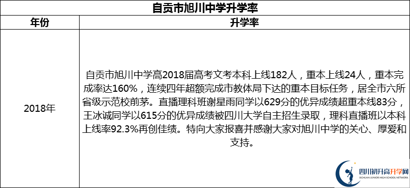 2024年自貢市旭川中學(xué)升學(xué)率怎么樣？