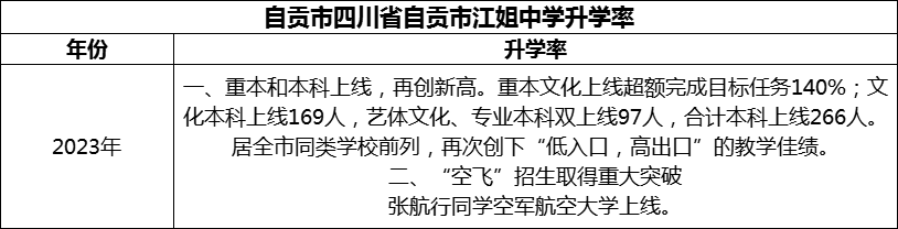 2024年自貢市四川省自貢市江姐中學(xué)升學(xué)率怎么樣？