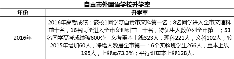 2024年自貢市外國(guó)語(yǔ)學(xué)校升學(xué)率怎么樣？