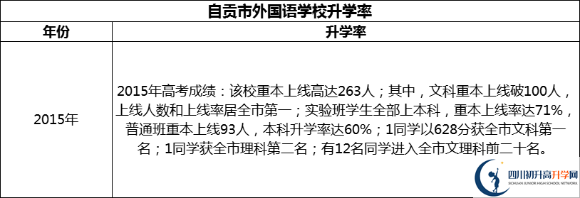 2024年自貢市外國(guó)語(yǔ)學(xué)校升學(xué)率怎么樣？