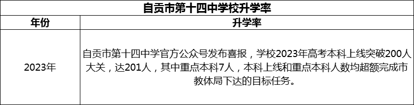 2024年自貢市第十四中學(xué)校升學(xué)率怎么樣？