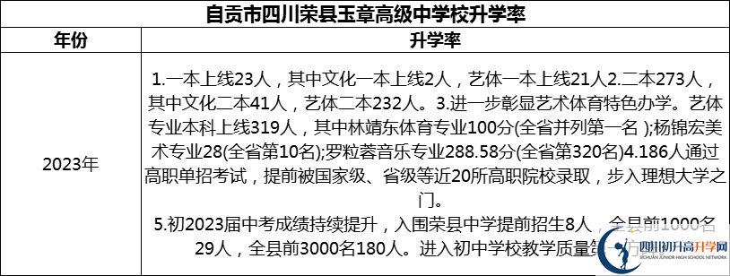 2024年自貢市四川榮縣玉章高級(jí)中學(xué)校升學(xué)率怎么樣？
