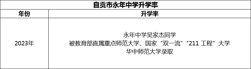 2024年自貢市永年中學(xué)升學(xué)率怎么樣？