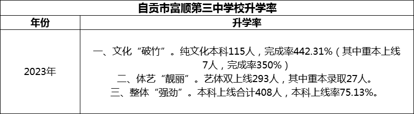 2024年自貢市富順第三中學(xué)校升學(xué)率怎么樣？