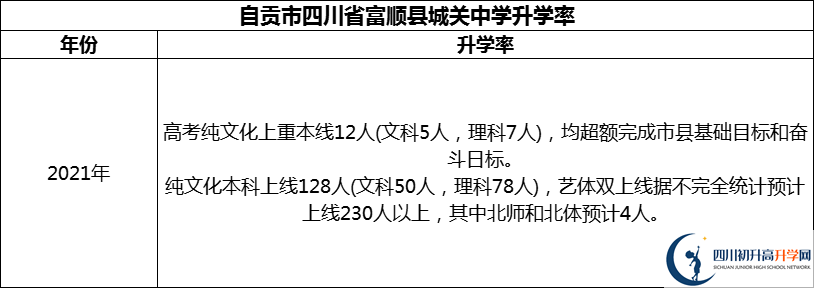 2024年自貢市四川省富順縣城關(guān)中學(xué)升學(xué)率怎么樣？