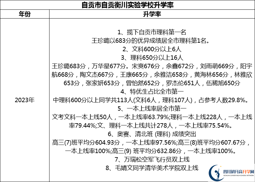 2024年自貢市自貢衡川實(shí)驗(yàn)學(xué)校升學(xué)率怎么樣？