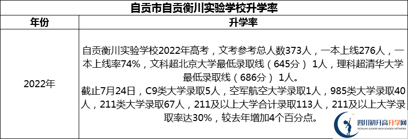 2024年自貢市自貢衡川實(shí)驗(yàn)學(xué)校升學(xué)率怎么樣？
