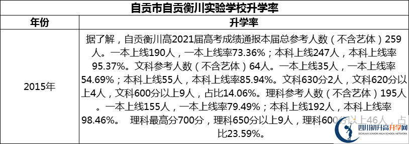2024年自貢市自貢衡川實(shí)驗(yàn)學(xué)校升學(xué)率怎么樣？