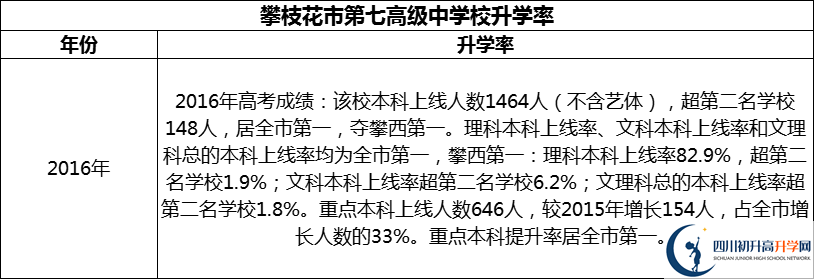2024年攀枝花市第七高級中學(xué)校升學(xué)率怎么樣？