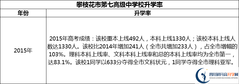 2024年攀枝花市第七高級中學(xué)校升學(xué)率怎么樣？