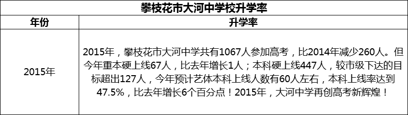 2024年攀枝花市大河中學(xué)校升學(xué)率怎么樣？