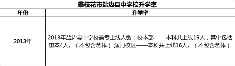 2024年攀枝花市鹽邊縣中學(xué)校升學(xué)率怎么樣？