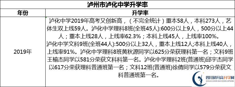 2024年瀘州市瀘化中學升學率怎么樣？
