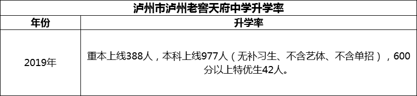 2024年瀘州市瀘州老窖天府中學升學率怎么樣？