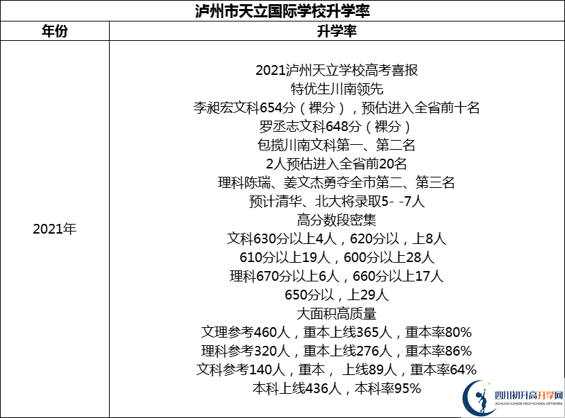2024年瀘州市天立國(guó)際學(xué)校升學(xué)率怎么樣？