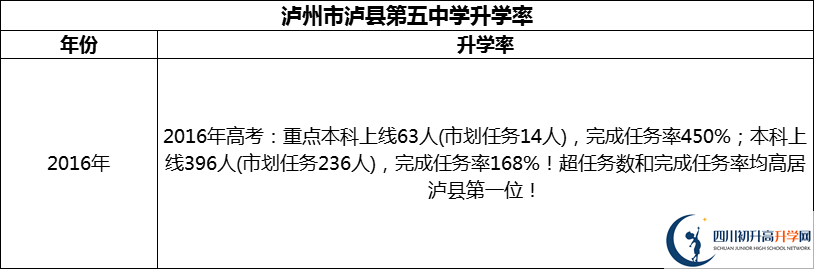 2024年瀘州市瀘縣第五中學(xué)升學(xué)率怎么樣？