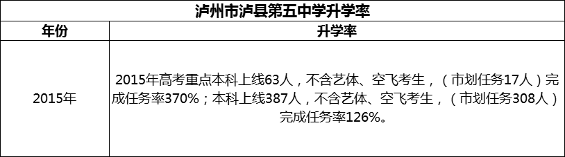 2024年瀘州市瀘縣第五中學(xué)升學(xué)率怎么樣？