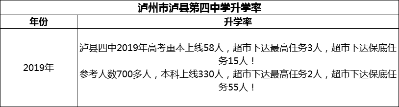 2024年瀘州市瀘縣第四中學(xué)升學(xué)率怎么樣？