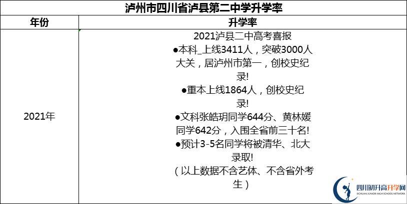 2024年瀘州市四川省瀘縣第二中學(xué)升學(xué)率怎么樣？