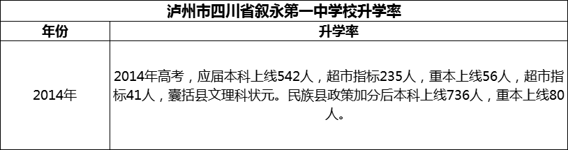 2024年瀘州市四川省敘永第一中學(xué)校升學(xué)率怎么樣？
