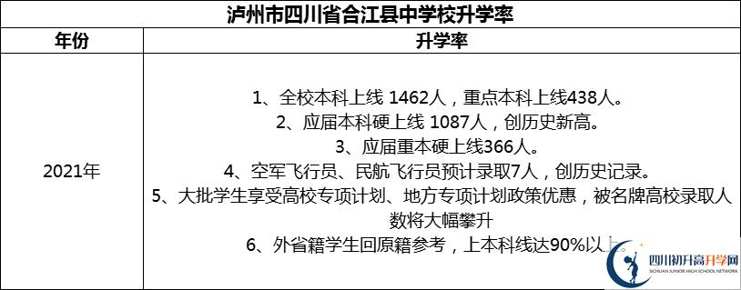 2024年瀘州市四川省合江縣中學(xué)校升學(xué)率怎么樣？