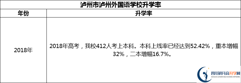 2024年瀘州市瀘州外國語學(xué)校升學(xué)率怎么樣？