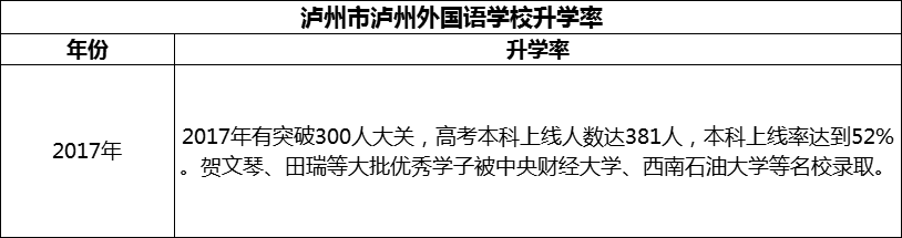 2024年瀘州市瀘州外國語學(xué)校升學(xué)率怎么樣？