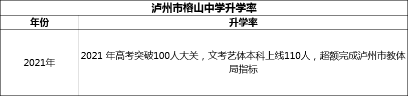 2024年瀘州市榕山中學(xué)升學(xué)率怎么樣？