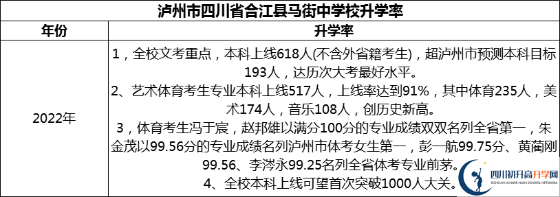 2024年瀘州市四川省合江縣馬街中學(xué)校升學(xué)率怎么樣？