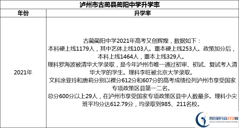 2024年瀘州市古藺縣藺陽中學(xué)升學(xué)率怎么樣？