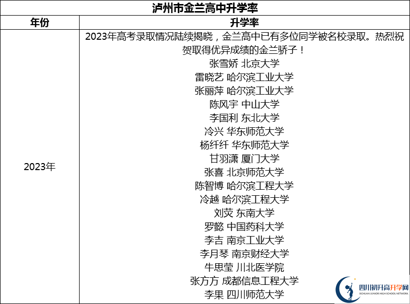 2024年瀘州市金蘭高中升學率怎么樣？