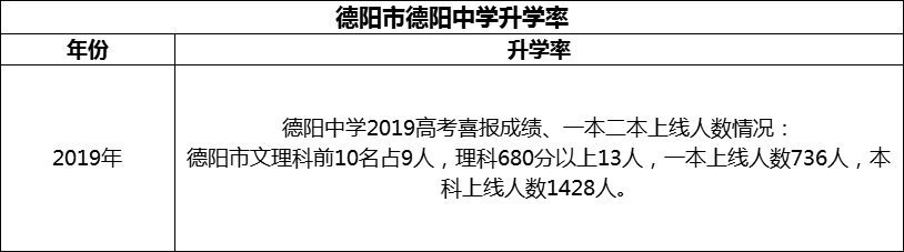 2024年德陽(yáng)市德陽(yáng)中學(xué)升學(xué)率怎么樣？