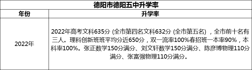 2024年德陽市德陽五中升學率怎么樣？