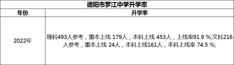 2024年德陽(yáng)市羅江中學(xué)升學(xué)率怎么樣？
