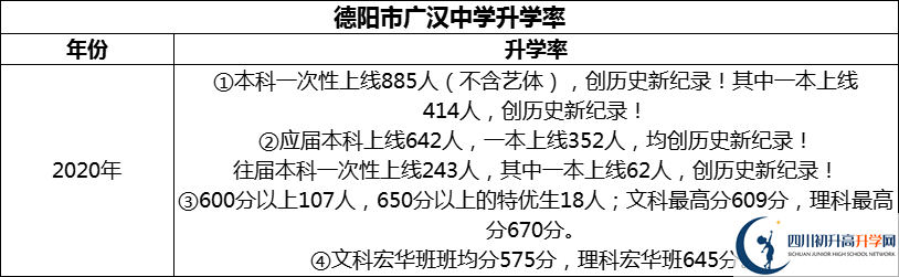 2024年德陽市廣漢中學升學率怎么樣？