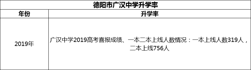 2024年德陽市廣漢中學升學率怎么樣？