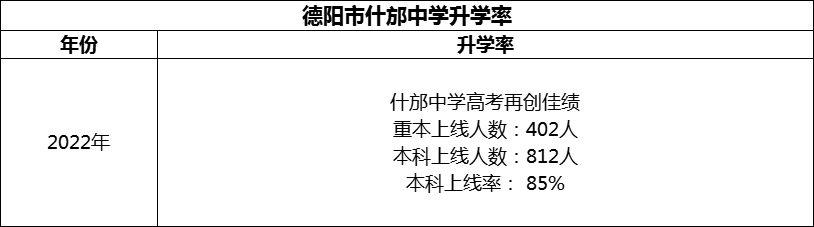 2024年德陽市什邡中學(xué)升學(xué)率怎么樣？