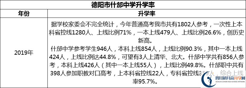 2024年德陽市什邡中學(xué)升學(xué)率怎么樣？
