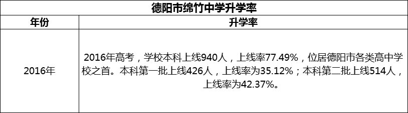 2024年德陽(yáng)市綿竹中學(xué)升學(xué)率怎么樣？