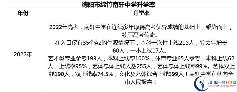 2024年德陽市綿竹南軒中學(xué)升學(xué)率怎么樣？