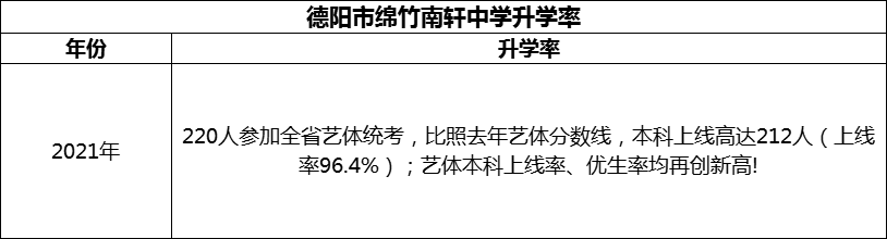 2024年德陽市綿竹南軒中學(xué)升學(xué)率怎么樣？