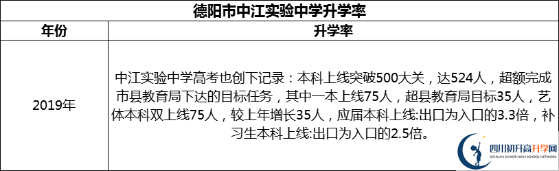 2024年德陽市中江實驗中學(xué)升學(xué)率怎么樣？