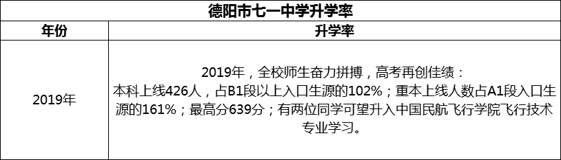 2024年德陽市七一中學(xué)升學(xué)率怎么樣？