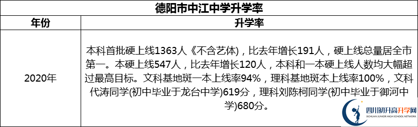 2024年德陽市中江中學(xué)升學(xué)率怎么樣？