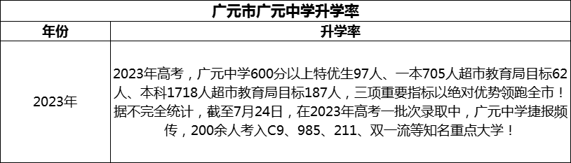 2024年廣元市廣元中學(xué)升學(xué)率怎么樣？