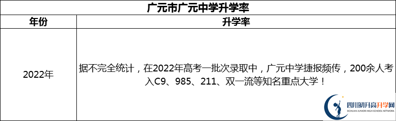 2024年廣元市廣元中學(xué)升學(xué)率怎么樣？