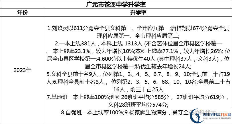 2024年廣元市蒼溪中學升學率怎么樣？
