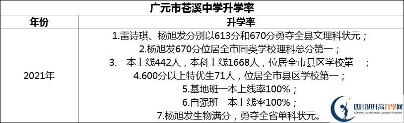 2024年廣元市蒼溪中學升學率怎么樣？