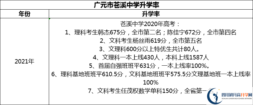 2024年廣元市蒼溪中學升學率怎么樣？