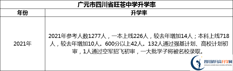 2024年廣元市四川省旺蒼中學升學率怎么樣？